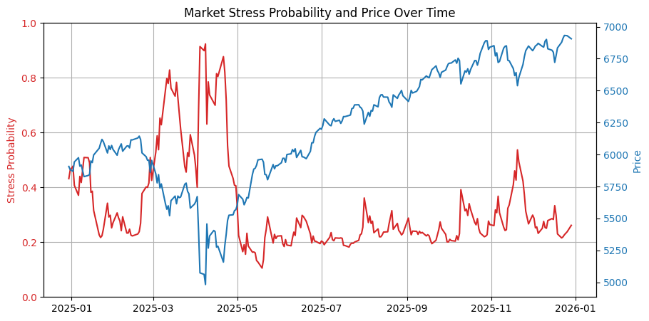 Market Stress Detection